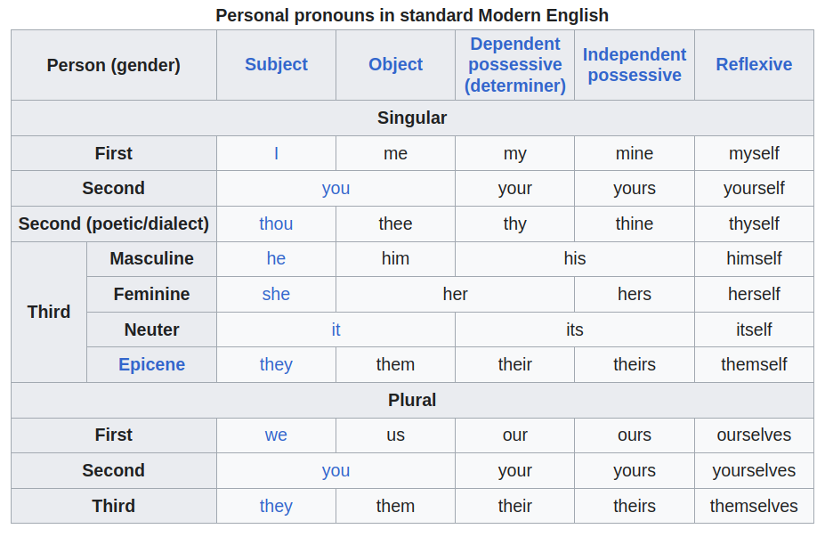 Wiki Personal pronoun chart 01 